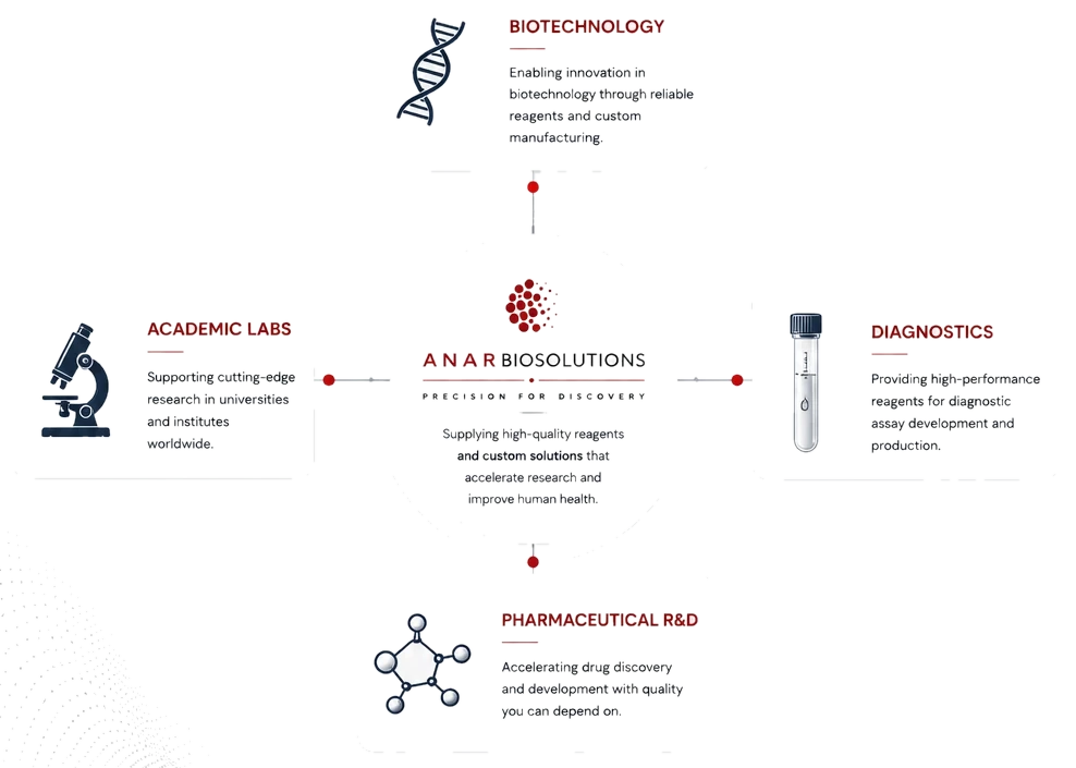 AnarBioSolutions industry diagram connecting Biotechnology, Academic Labs, Diagnostics, and Pharmaceutical R&D to precision reagents, custom formulations, and scientific support.