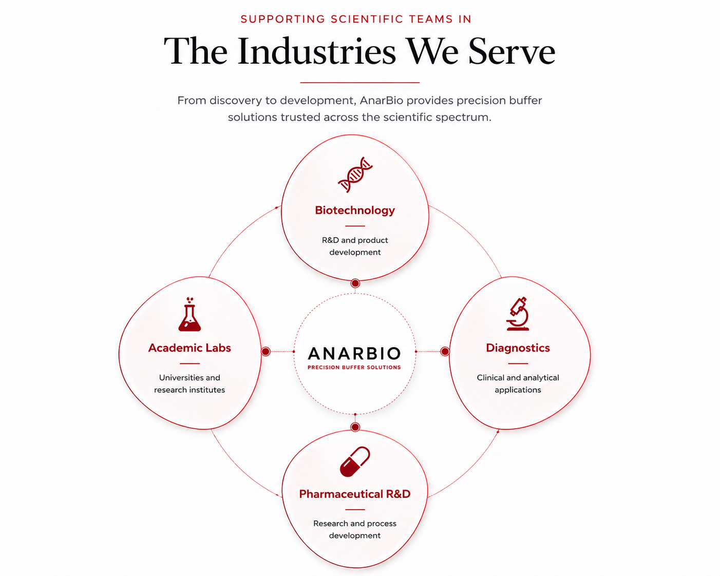 Industries AnarBio serves: Academic Labs, Biotechnology, Diagnostics, and Pharmaceutical R&D